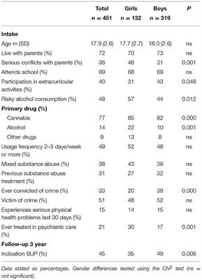 Long-Term Outcomes for Young People With Substance Use Problems in Outpatient Treatment: Gender-Specific Patterns